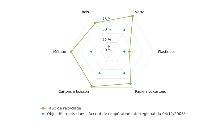 Taux de recyclage des emballages à usage unique mis sur le marché belge, par type de matériaux (2016)